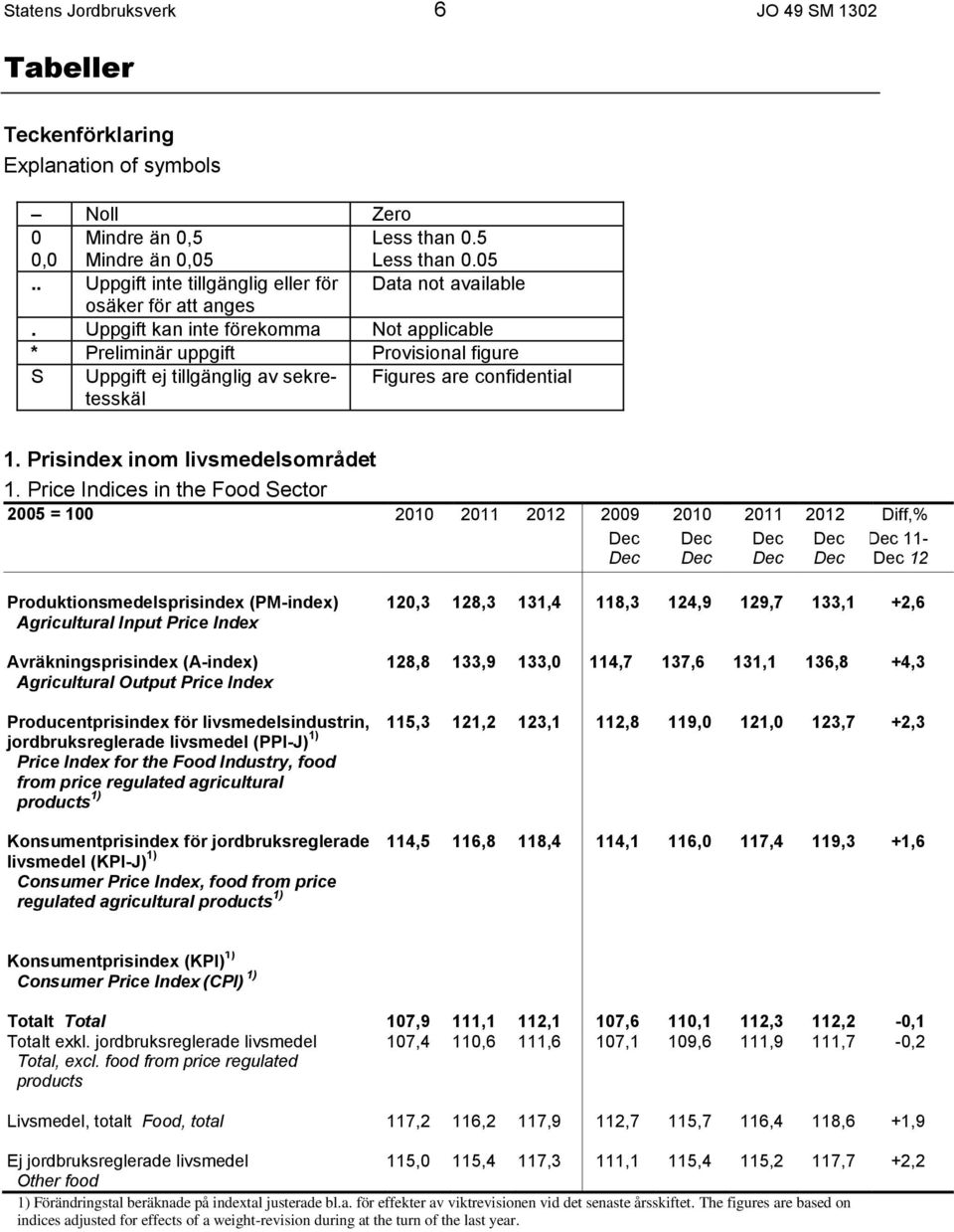 Uppgift kan inte förekomma Not applicable * Preliminär uppgift Provisional figure S Uppgift ej tillgänglig av sekretesskäl Figures are confidential 1. Prisindex inom livsmedelsområdet 1.