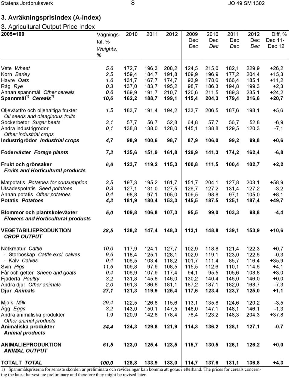 159,4 184,7 191,8 109,9 196,9 177,2 204,4 +15,3 Havre Oats 1,6 131,7 167,7 174,7 93,9 178,6 166,4 185,1 +11,2 Råg Rye 0,3 137,0 183,7 195,2 98,7 186,3 194,8 199,3 +2,3 Annan spannmål Other cereals