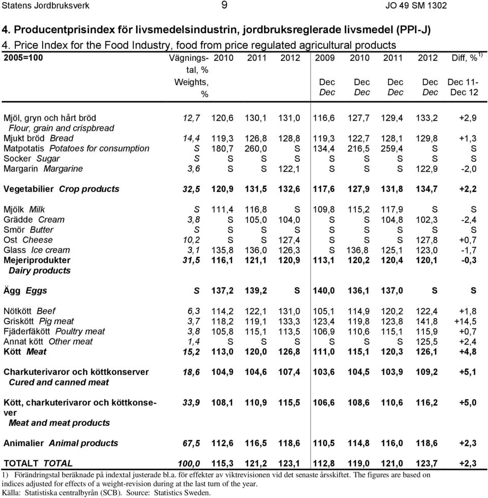 12,7 120,6 130,1 131,0 116,6 127,7 129,4 133,2 +2,9 Flour, grain and crispbread Mjukt bröd Bread 14,4 119,3 126,8 128,8 119,3 122,7 128,1 129,8 +1,3 Matpotatis Potatoes for consumption S 180,7 260,0