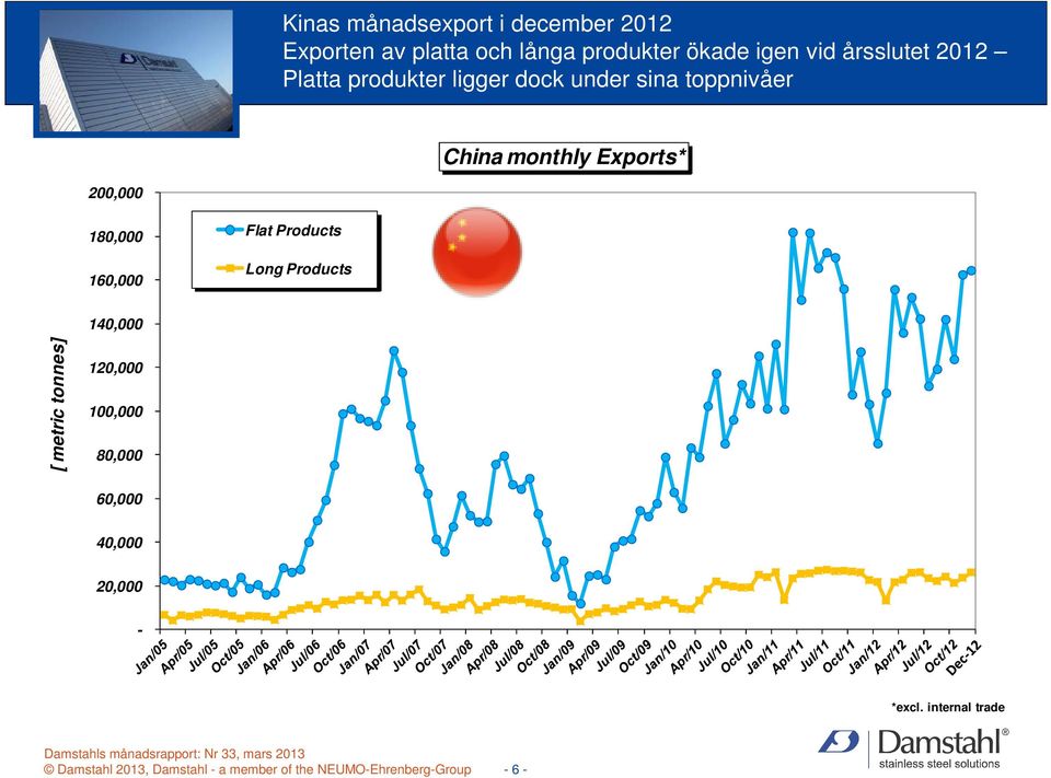 180,000 160,000 Flat Products Long Products 140,000 [ metric tonnes] 120,000 100,000 80,000