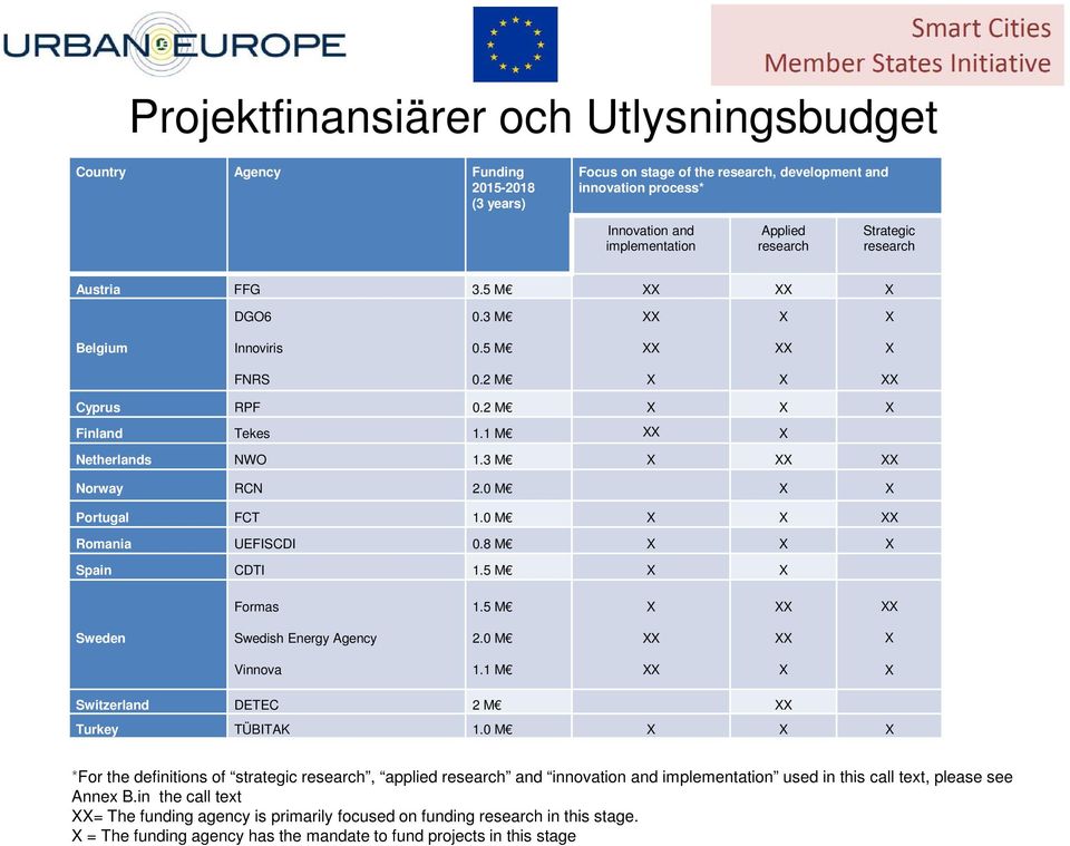 3 M X XX XX Norway RCN 2.0 M X X Portugal FCT 1.0 M X X XX Romania UEFISCDI 0.8 M X X X Spain CDTI 1.5 M X X Formas 1.5 M X XX XX Sweden Swedish Energy Agency 2.0 M XX XX X Vinnova 1.