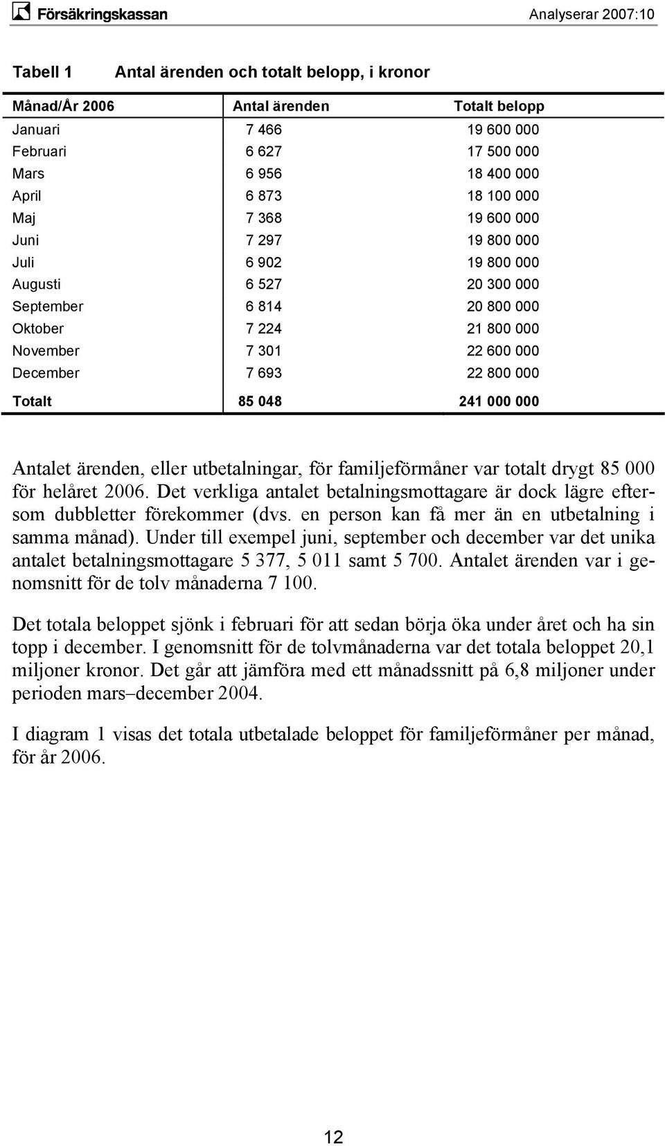 241 000 000 Antalet ärenden, eller utbetalningar, för familjeförmåner var totalt drygt 85 000 för helåret 2006.