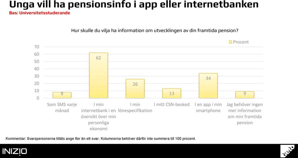 7 6 5 62 4 8 Som SMS varje månad I min internetbank i en översikt över min personliga ekonomi 26 13 I min I mitt CSN-besked