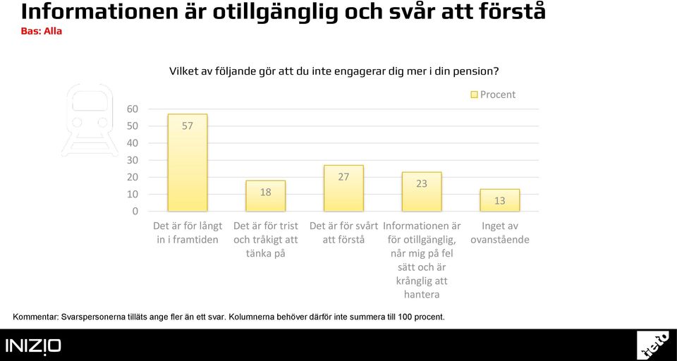 6 5 57 4 Det är för långt in i framtiden 18 Det är för trist och tråkigt att tänka på 27 Det är för svårt att förstå