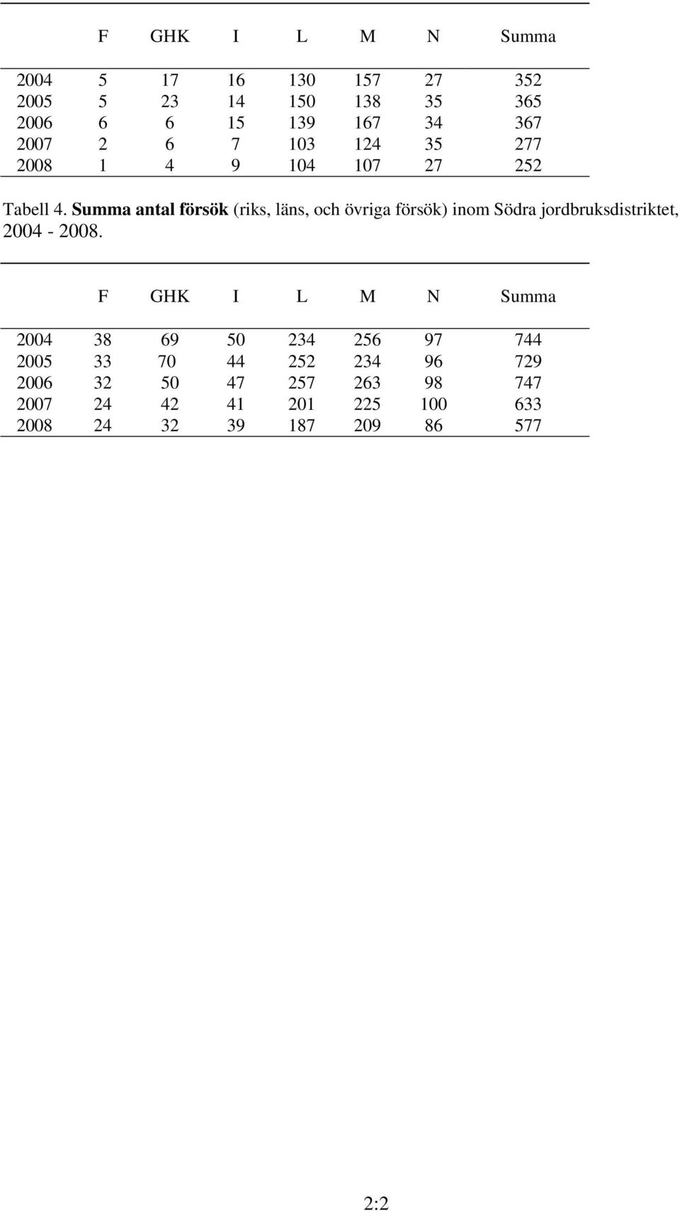 Summa antal försök (riks, läns, och övriga försök) inom Södra jordbruksdistriktet, 2004-2008.