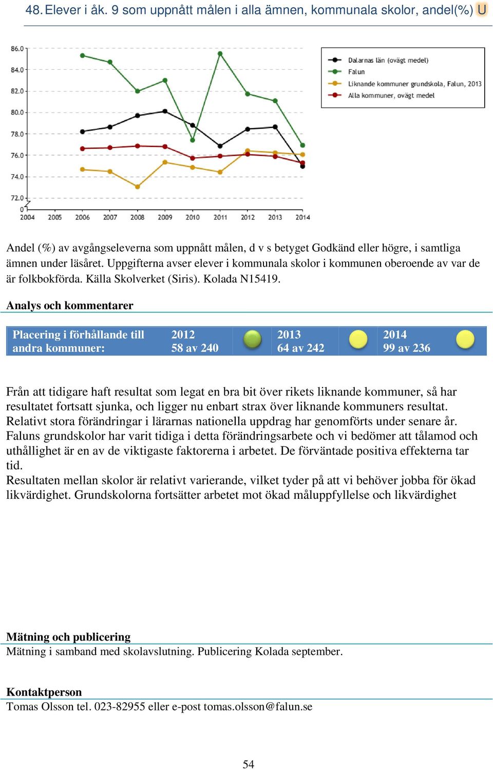 58 av 240 64 av 242 2014 99 av 236 Från att tidigare haft resultat som legat en bra bit över rikets liknande kommuner, så har resultatet fortsatt sjunka, och ligger nu enbart strax över liknande