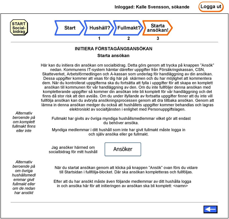 Kommunens IT-system hämtar därefter uppgifter från Försäkringskassan, CSN, Skatteverket, Arbetsförmedlingen och A-kassan som underlag för handläggning av din ansökan.