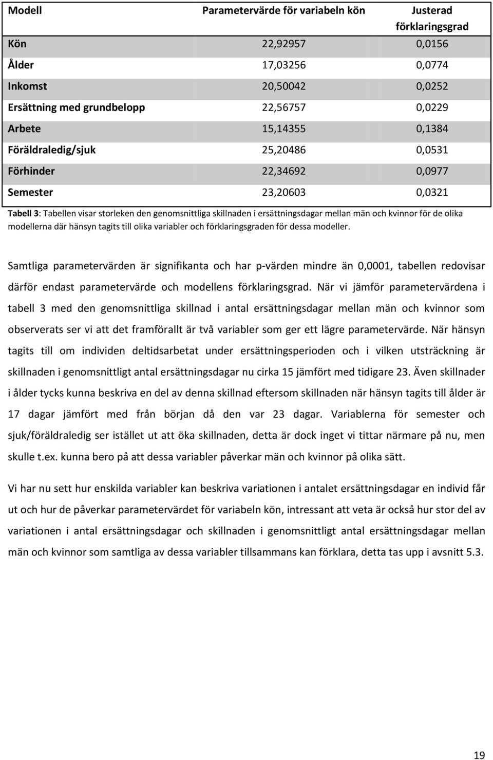 olika modellerna där hänsyn tagits till olika variabler och förklaringsgraden för dessa modeller.