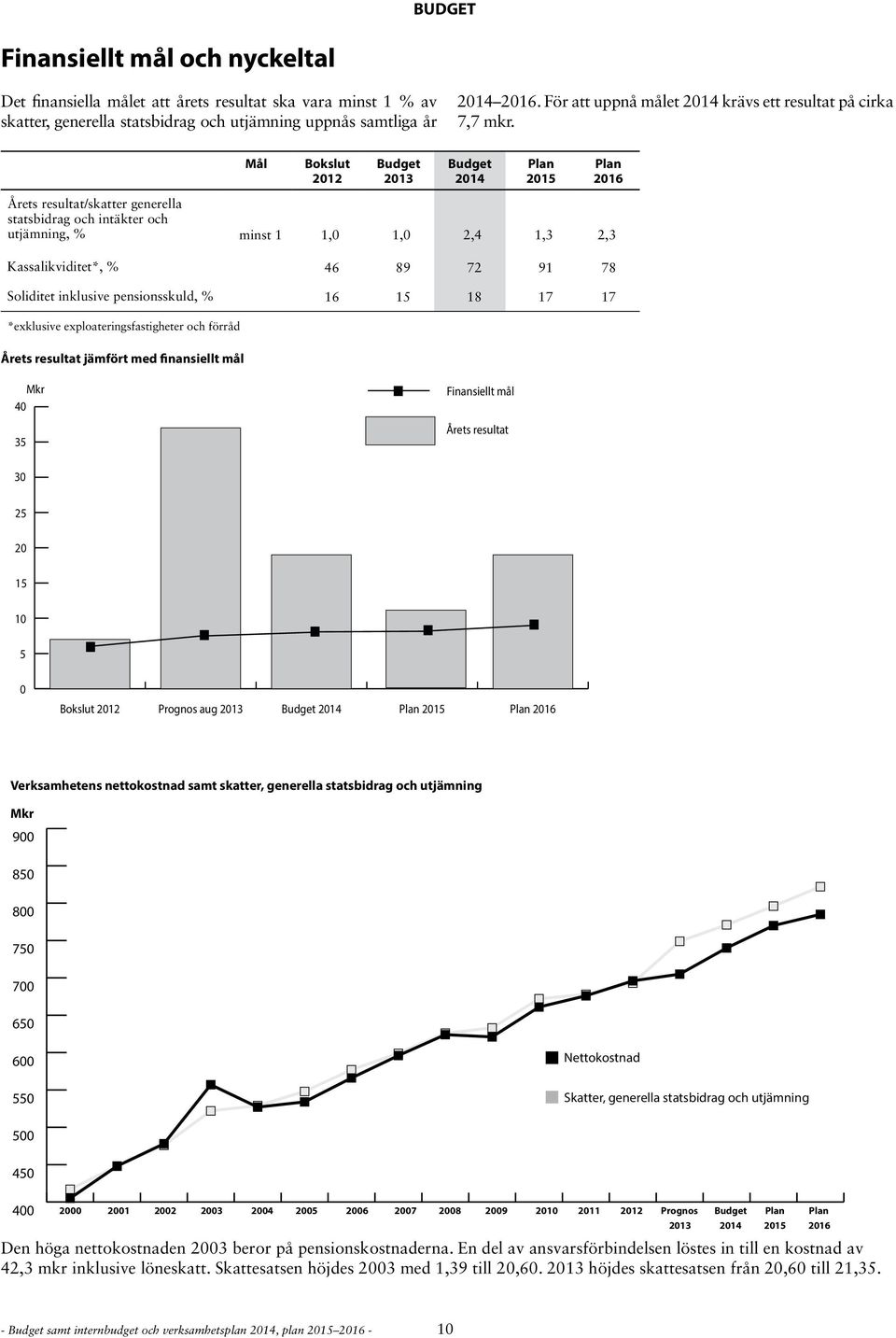 Årets resultat jämfört med finansiellt mål Mål Bokslut 2012 2013 2014 2015 Årets resultat/skatter generella statsbidrag och intäkter och utjämning, % minst 1 1,0 1,0 2,4 1,3 2,3 Kassalikviditet*, %