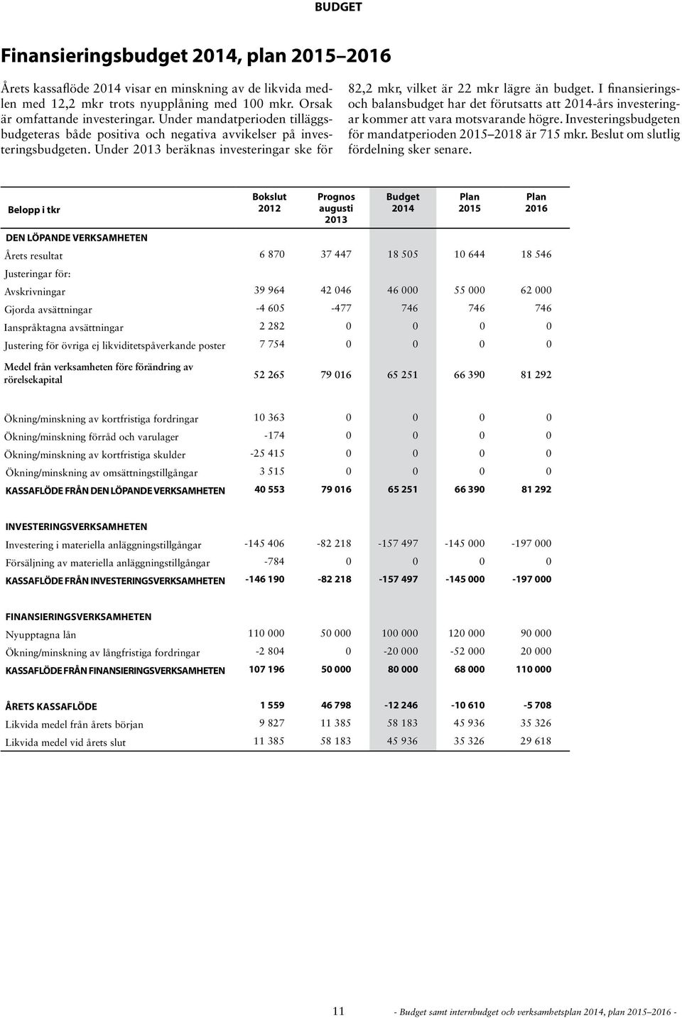 I finansieringsoch balansbudget har det förutsatts att 2014-års investeringar kommer att vara motsvarande högre. Investeringsbudgeten för mandatperioden 2015 2018 är 715 mkr.