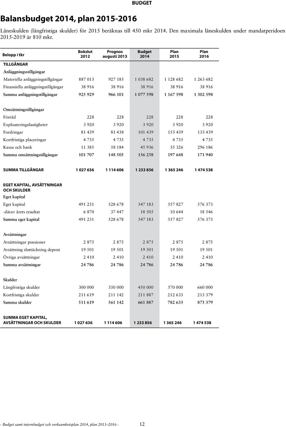 anläggningstillgångar 38 916 38 916 38 916 38 916 38 916 Summa anläggningstillgångar 925 929 966 101 1 077 598 1 167 598 1 302 598 Omsättningstillgångar Förråd 228 228 228 228 228