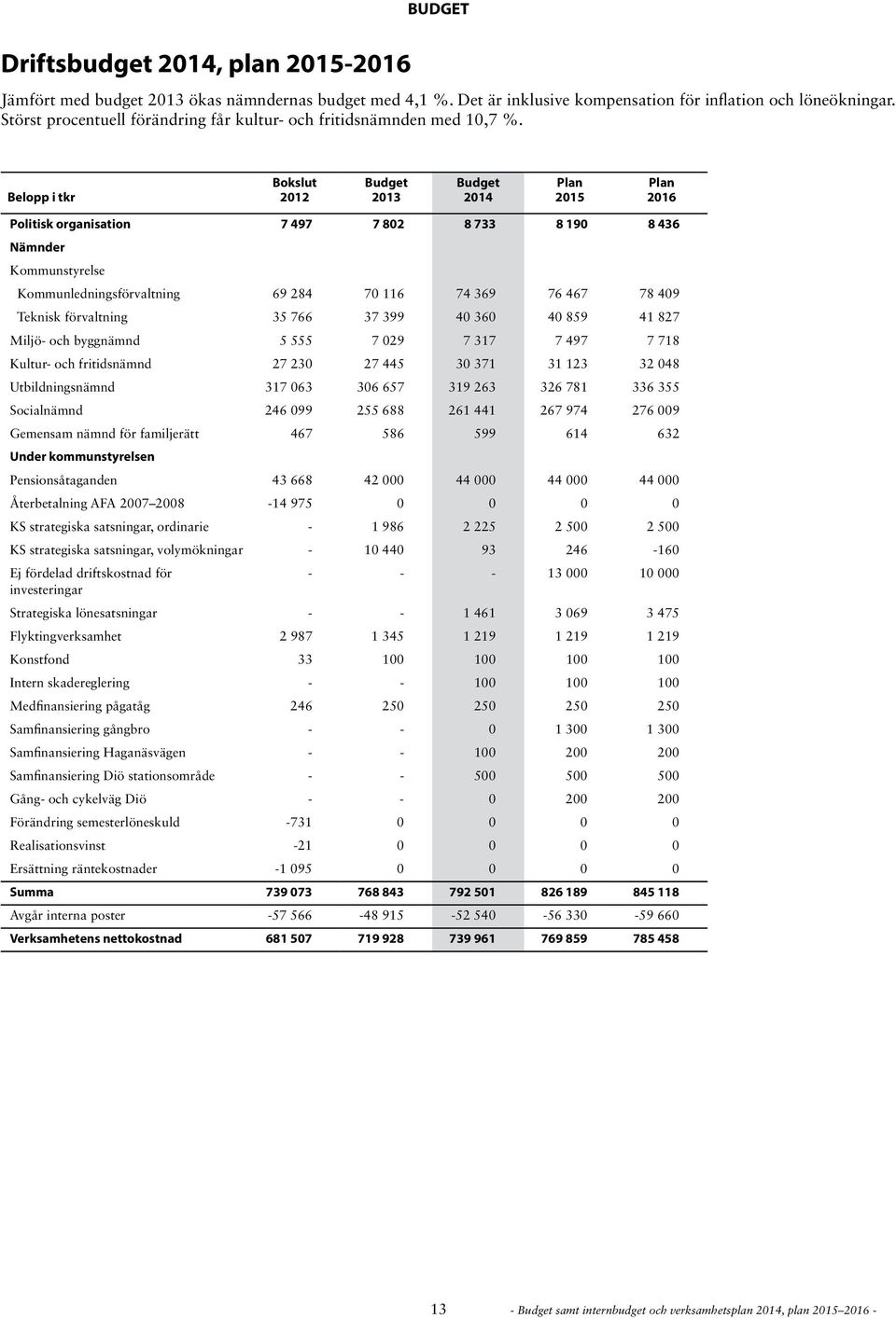 Belopp i tkr Bokslut 2012 2013 2014 2015 2016 Politisk organisation 7 497 7 802 8 733 8 190 8 436 Nämnder Kommunstyrelse Kommunledningsförvaltning 69 284 70 116 74 369 76 467 78 409 Teknisk