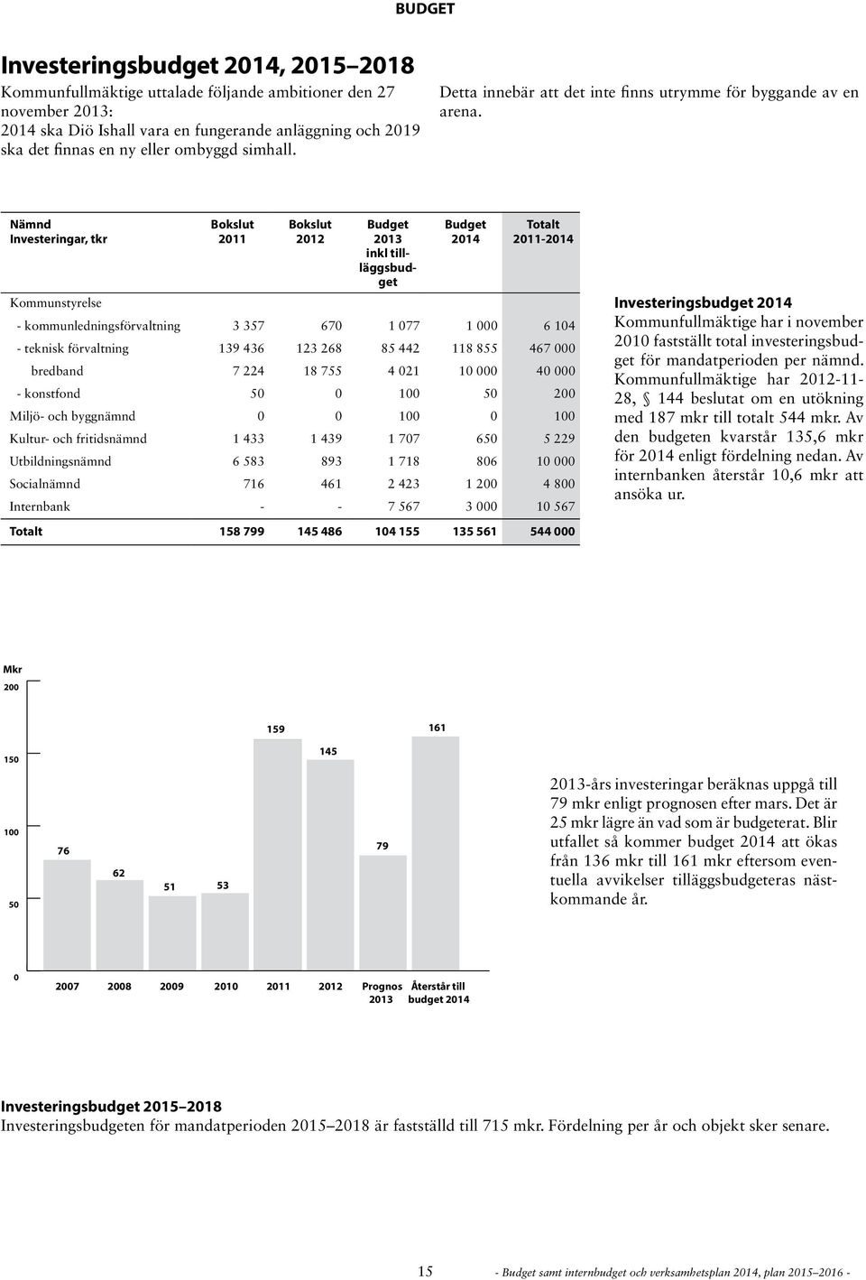 Nämnd Investeringar, tkr Bokslut 2011 Bokslut 2012 2013 inkl tillläggsbudget 2014 Totalt 2011-2014 Kommunstyrelse - kommunledningsförvaltning 3 357 670 1 077 1 000 6 104 - teknisk förvaltning 139 436