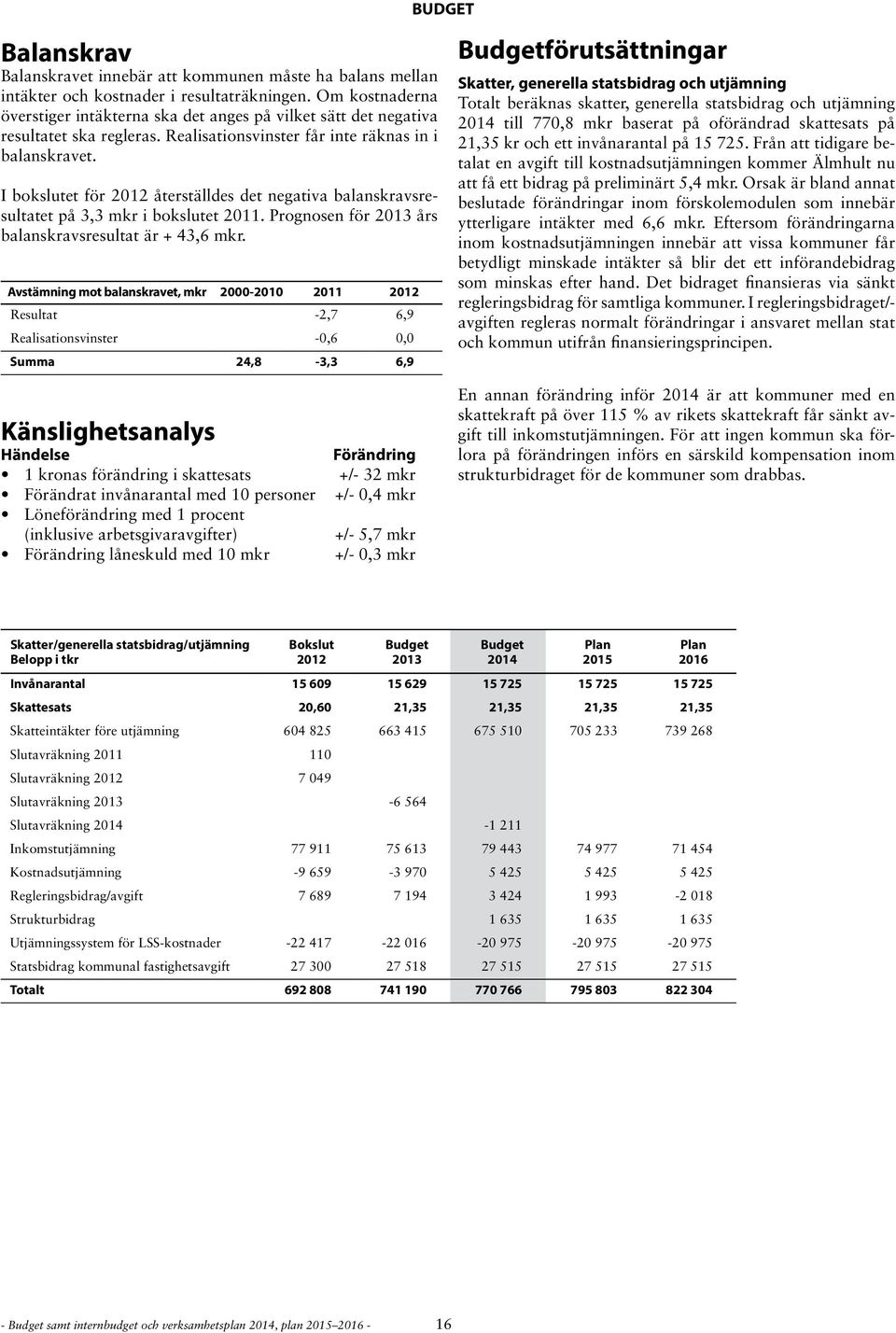 I bokslutet för 2012 återställdes det negativa balanskravsresultatet på 3,3 mkr i bokslutet 2011. Prognosen för 2013 års balanskravsresultat är + 43,6 mkr.