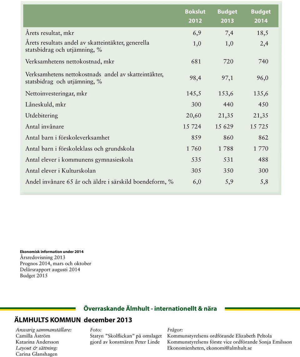 Antal invånare 15 724 15 629 15 725 Antal barn i förskoleverksamhet 859 860 862 Antal barn i förskoleklass och grundskola 1 760 1 788 1 770 Antal elever i kommunens gymnasieskola 535 531 488 Antal