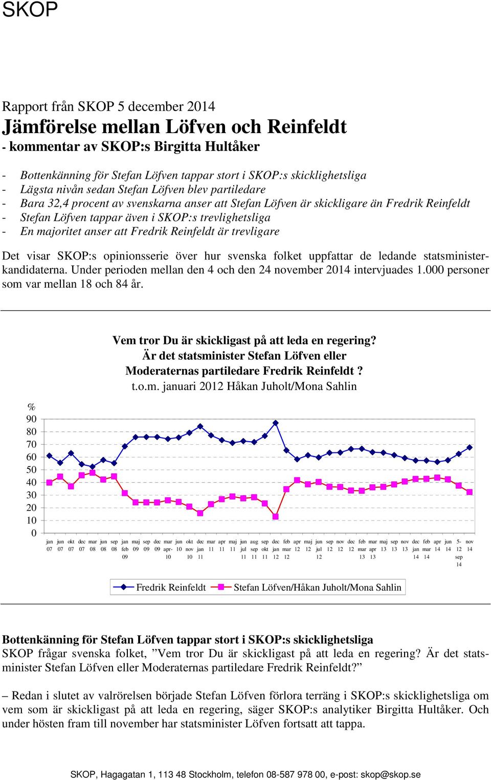 Det visar SKOP:s opinionsserie över hur svenska folket uppfattar de ledande statsministerkandidaterna. Under perioden mellan den 4 och den 24 november intervjuades 1.