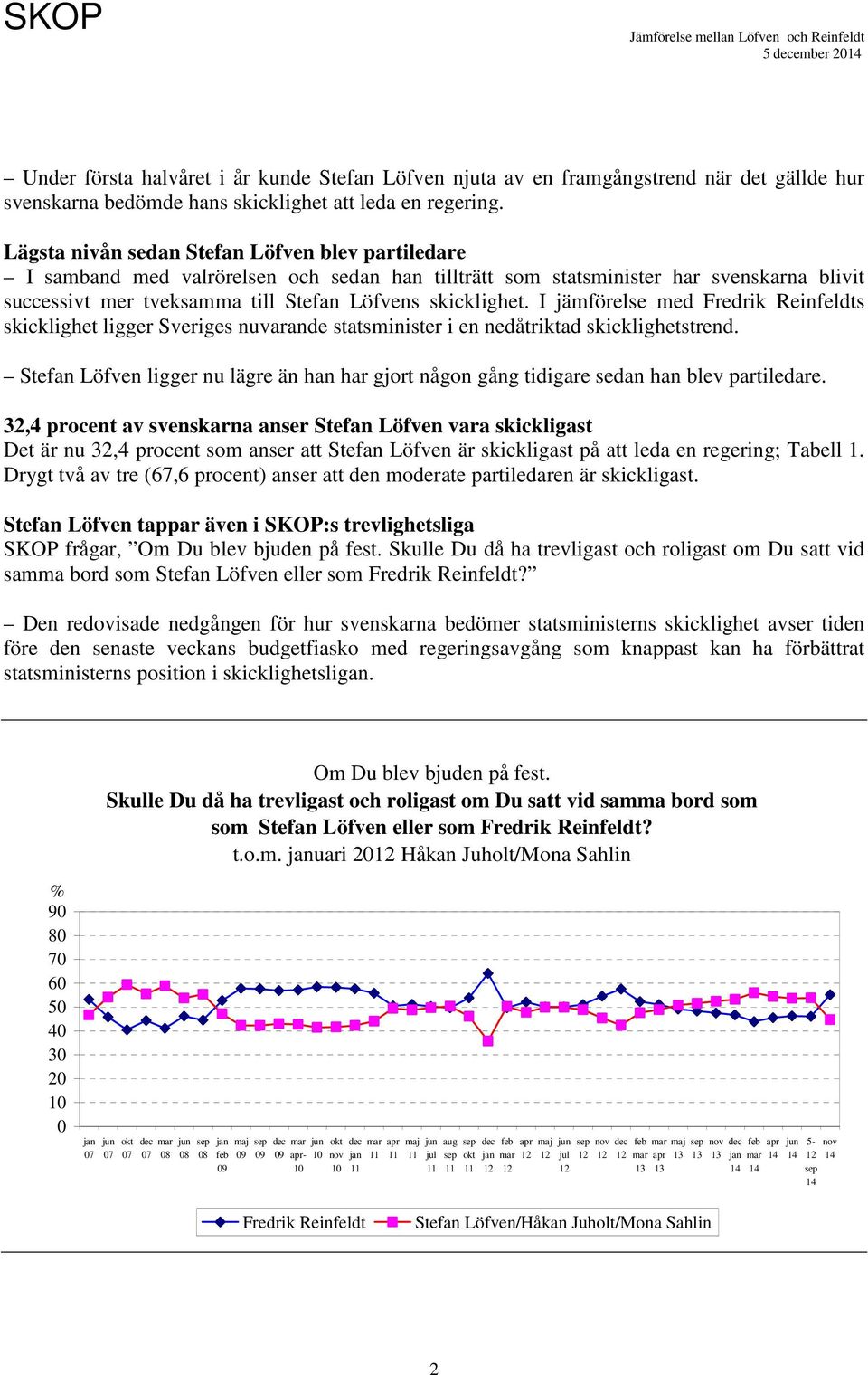 I jämförelse med Fredrik Reinfeldts skicklighet ligger Sveriges nuvarande statsminister i en nedåtriktad skicklighetstrend.