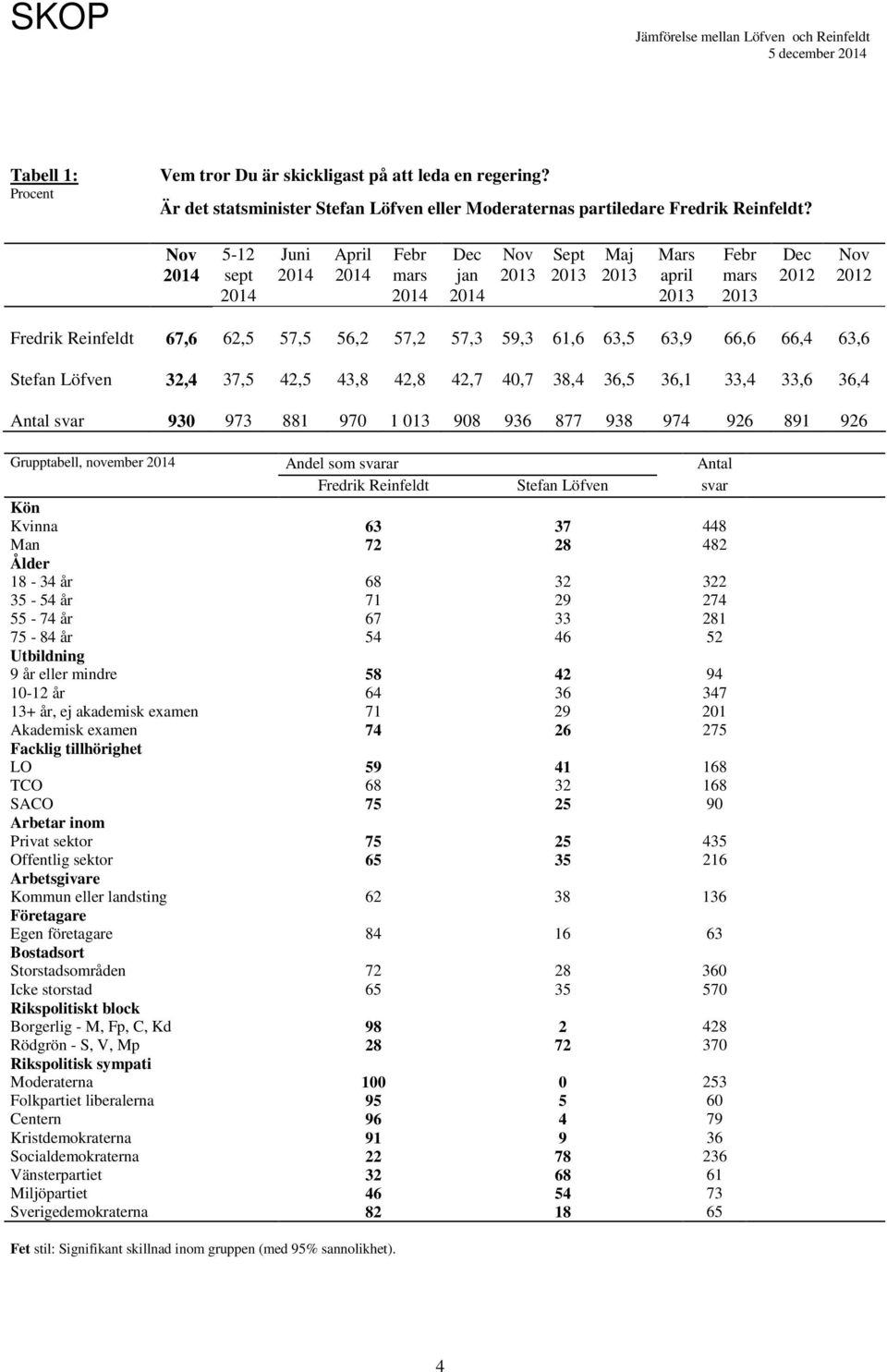 36,4 Antal svar 930 973 881 970 1 0 908 936 877 938 974 926 891 926 Grupptabell, november Andel som svarar Antal Fredrik Reinfeldt Stefan Löfven svar Kön Kvinna 63 37 448 Man 72 28 482 Ålder 18-34 år