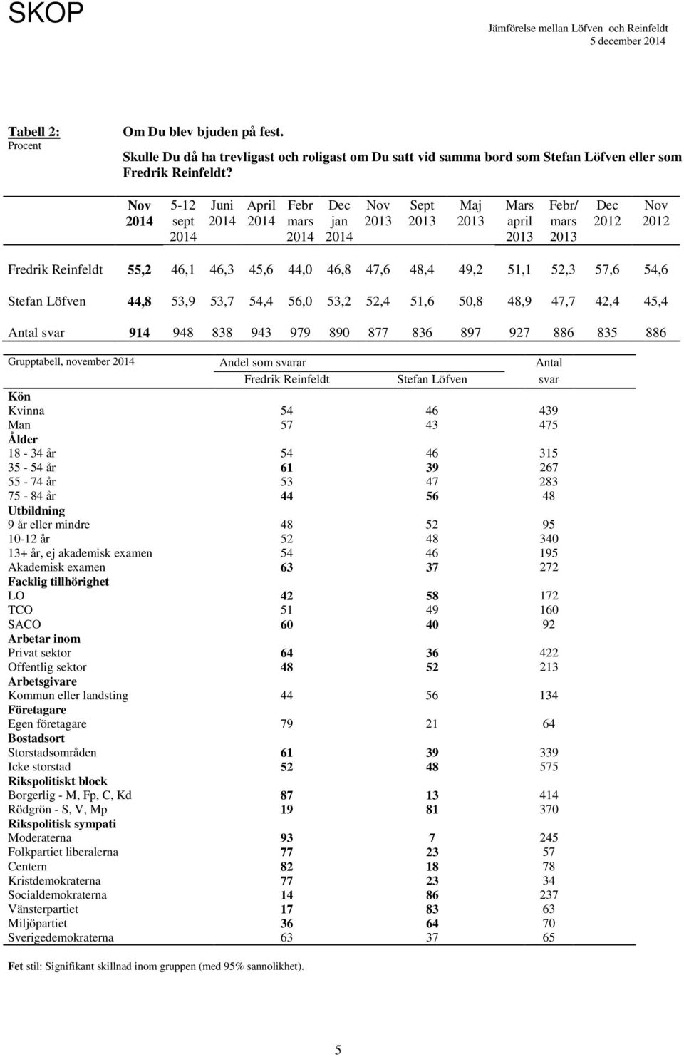 42,4 45,4 Antal svar 9 948 838 943 979 890 877 836 897 927 886 835 886 Grupptabell, november Andel som svarar Antal Fredrik Reinfeldt Stefan Löfven svar Kön Kvinna 54 46 439 Man 57 43 475 Ålder 18-34