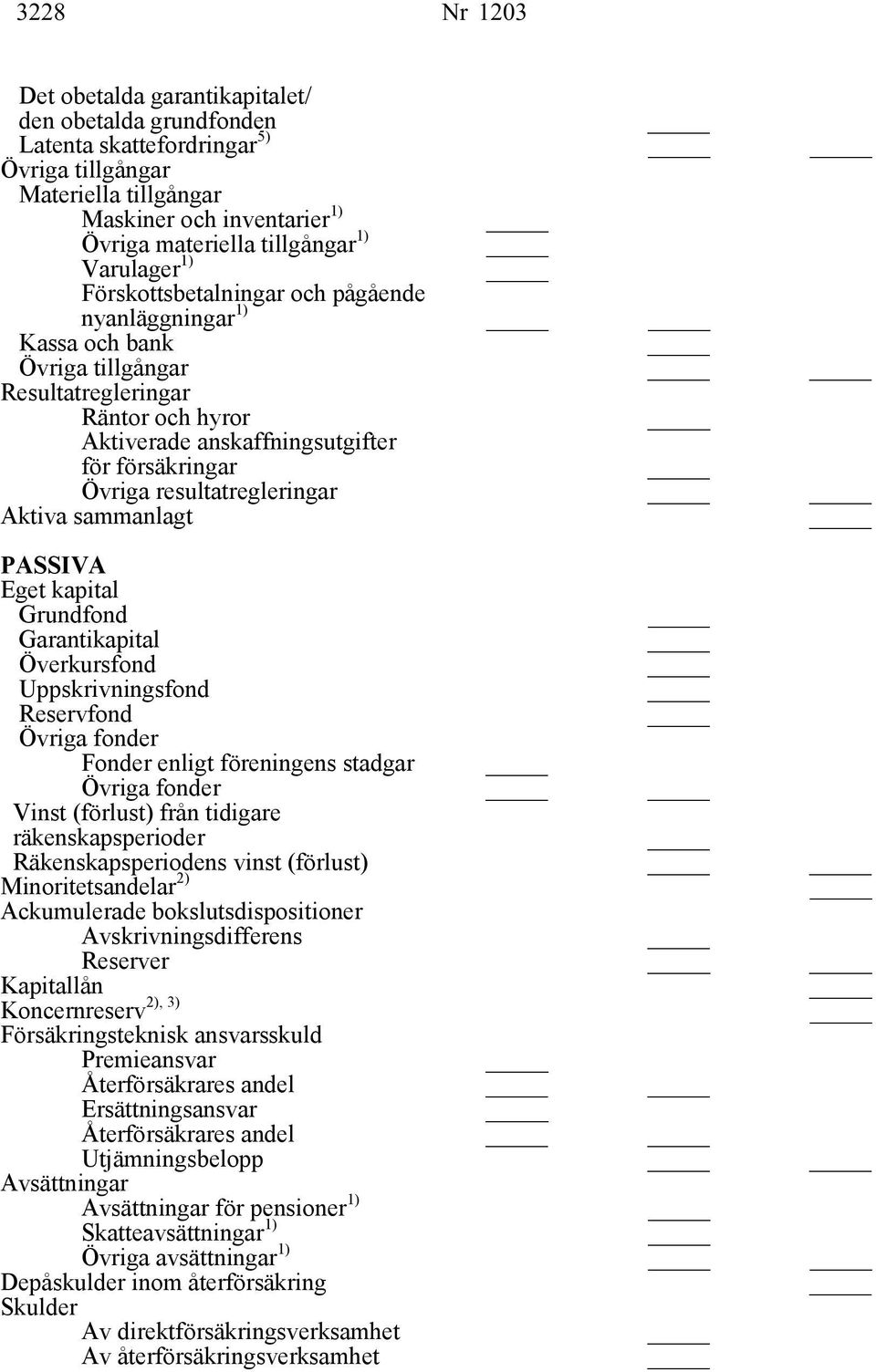 resultatregleringar Aktiva sammanlagt PASSIVA Eget kapital Grundfond Garantikapital Överkursfond Uppskrivningsfond Reservfond Övriga fonder Fonder enligt föreningens stadgar Övriga fonder Vinst