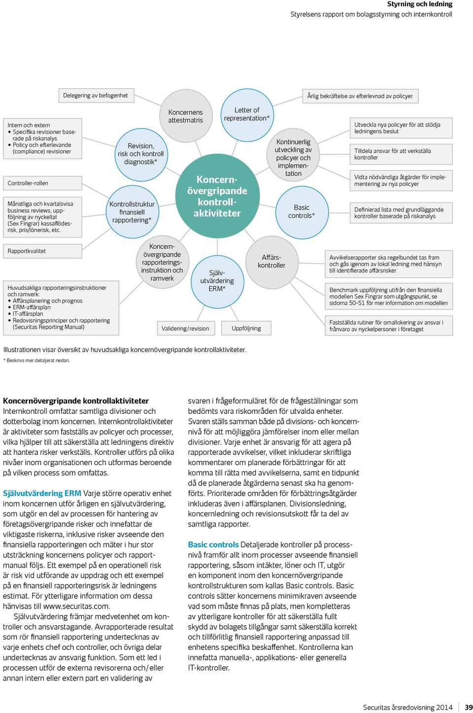 Revision, risk och kontroll diagnostik* Kontrollstruktur finansiell rapportering* Koncernens attestmatris Letter of representation* Kontinuerlig utveckling av policyer och implementation Basic