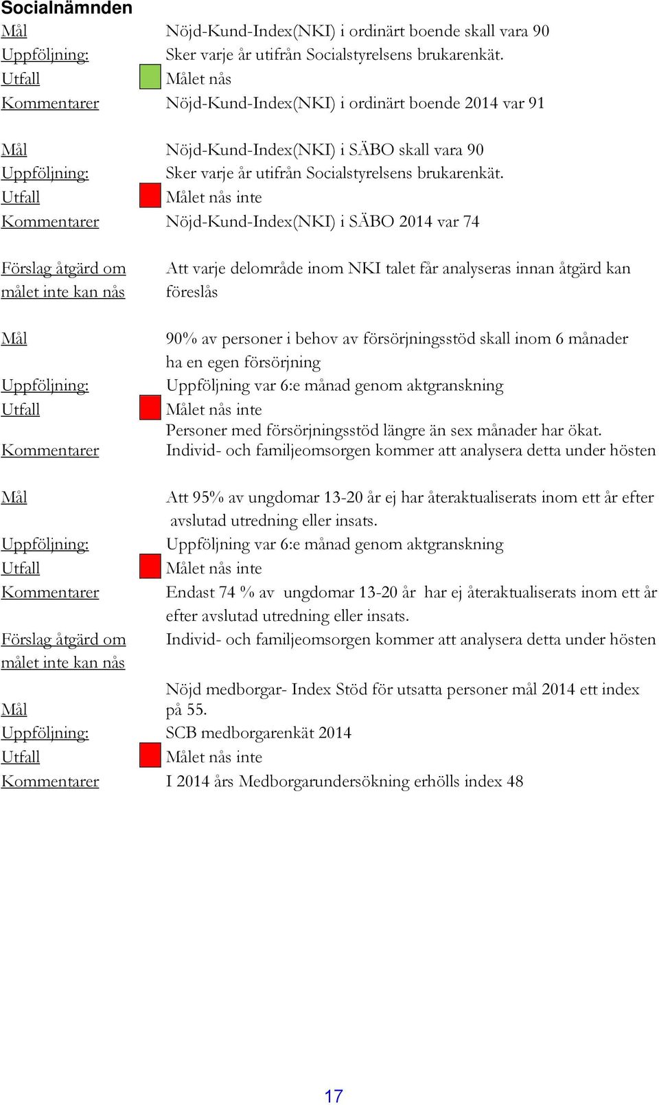 Utfall Målet nås inte Kommentarer Nöjd-Kund-Index(NKI) i SÄBO 2014 var 74 Förslag åtgärd om målet inte kan nås Mål Uppföljning: Utfall Kommentarer Att varje delområde inom NKI talet får analyseras