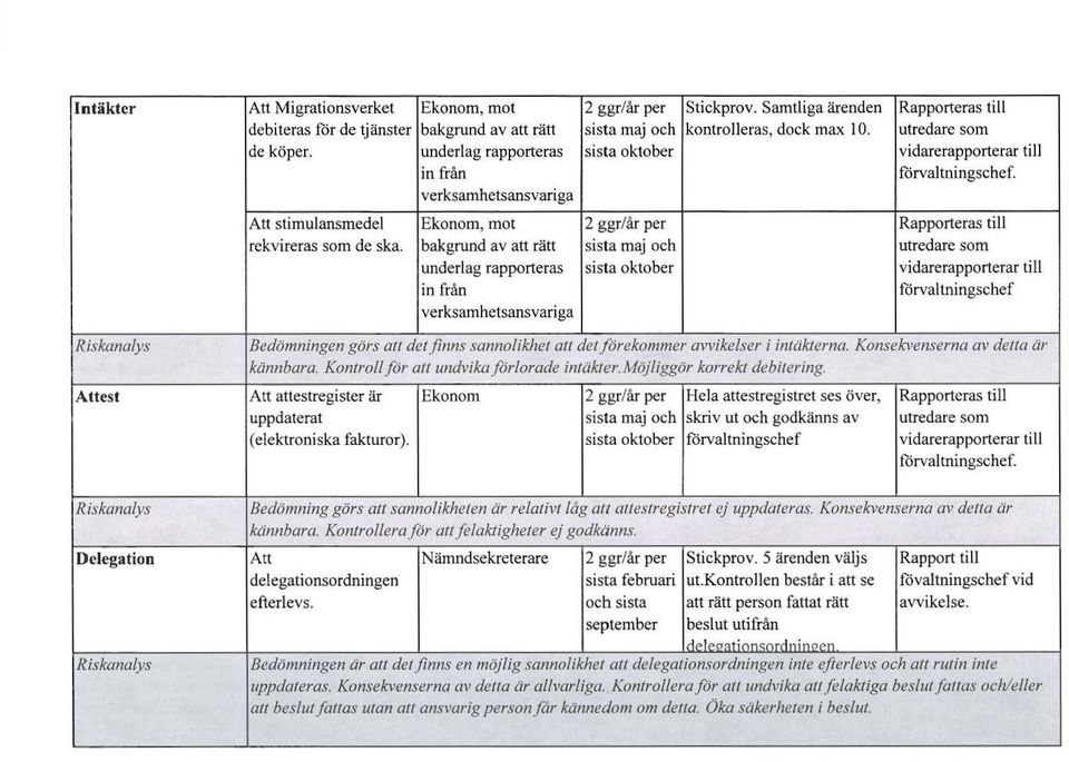 verksamhetsansvariga Riskanalys Att stimulansmedel Ekonom, mot 2 ggr/år per Rapporteras till rekvireras som de ska.