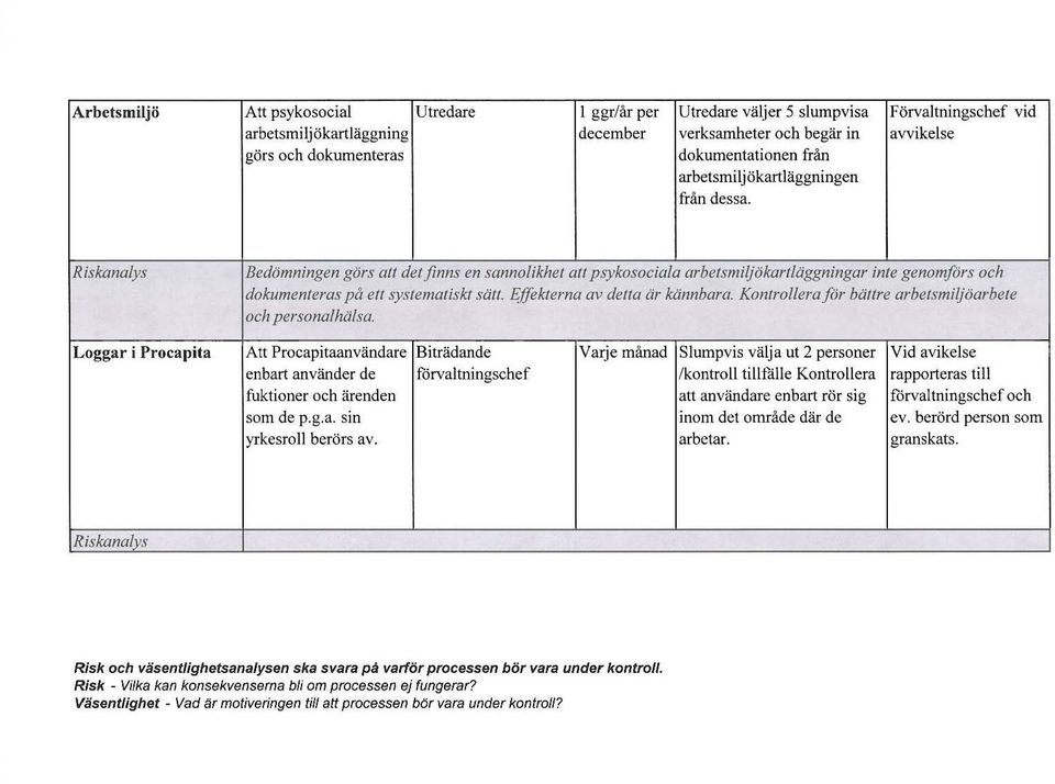 Riskanalys Bedömningen görs att det finns en sannolikhet att psykosociala arbetsmiljökartläggningar inte genomförs och dokumenteras på ett systematiskt sätt. F/fekterna av detta är kännbara.