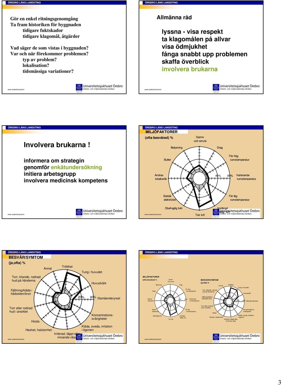 Damm och smuts informera om strategin genomför enkätundersökning initiera arbetsgrupp involvera medicinsk kompetens Andras tobaksrök 80% Varierande Statisk elektricitet Instängd "dålig" luft