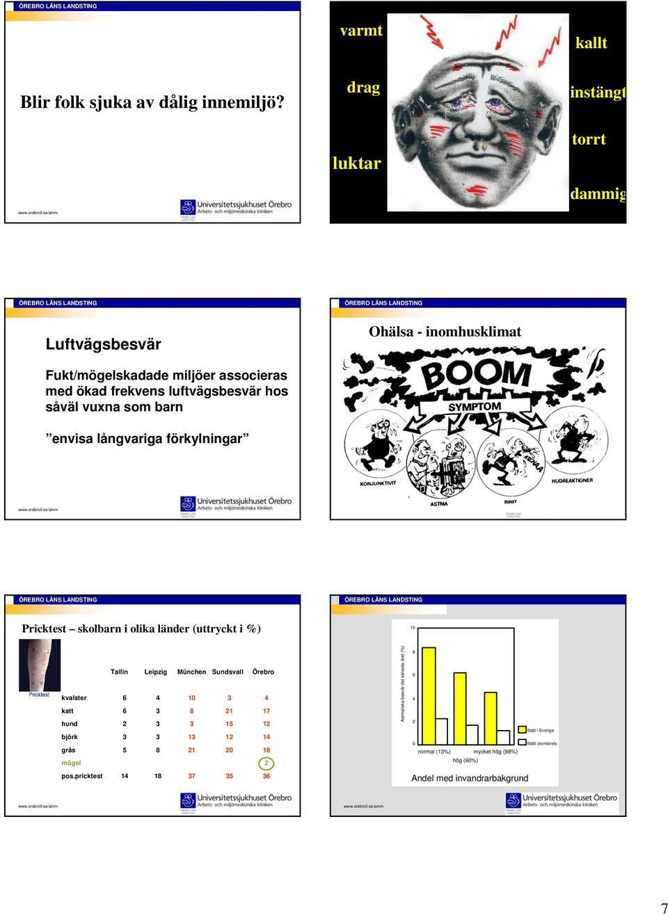 envisa långvariga förkylningar Ohälsa - inomhusklimat Pricktest skolbarn i olika länder (uttryckt i %) 10 kvalster katt hund björk gräs mögel Tallin