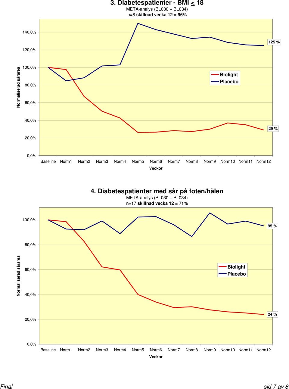 Diabetespatienter med sår på foten/hälen n=17 skillnad vecka 12