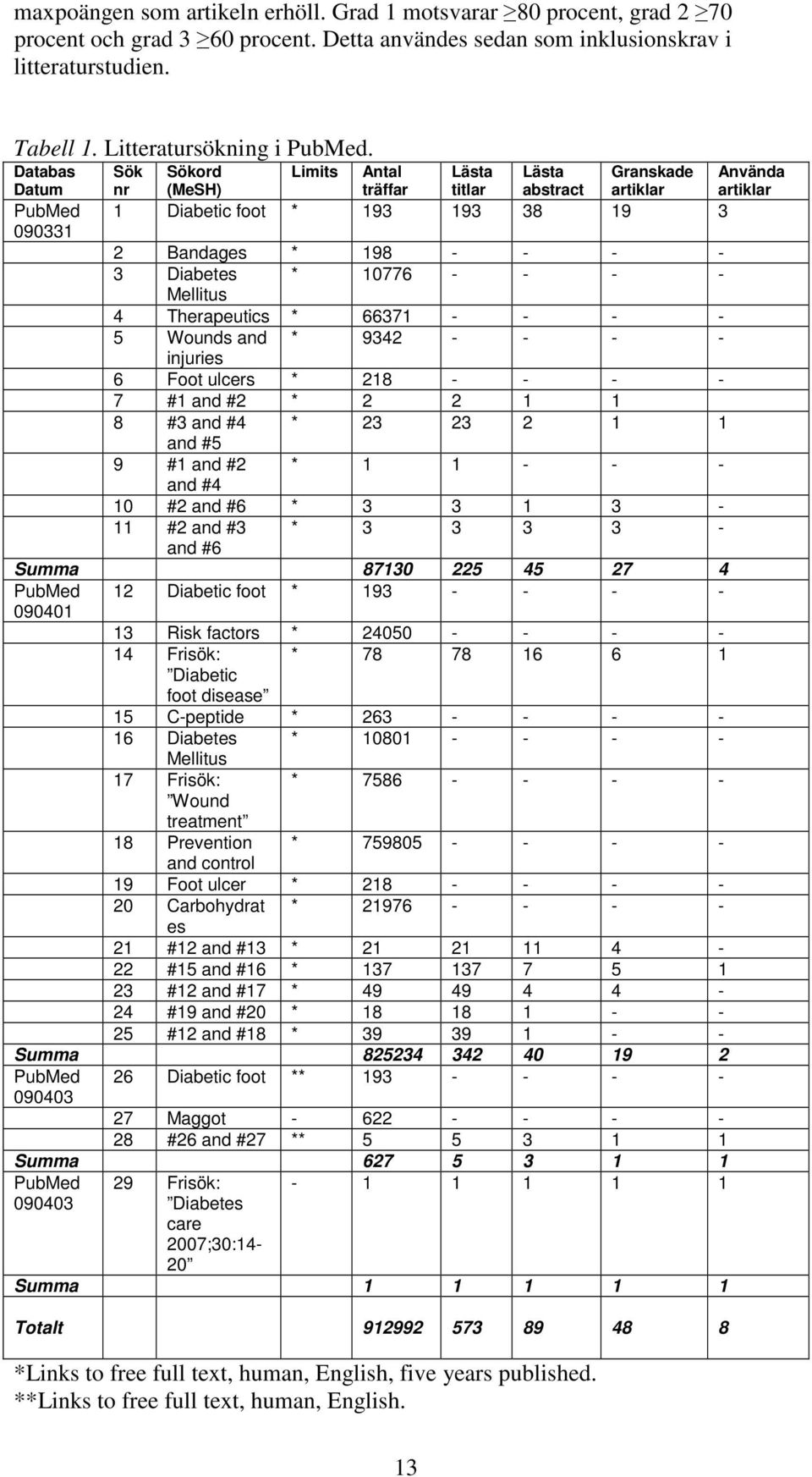 Diabetes * 10776 - - - - Mellitus 4 Therapeutics * 66371 - - - - 5 Wounds and * 9342 - - - - injuries 6 Foot ulcers * 218 - - - - 7 #1 and #2 * 2 2 1 1 8 #3 and #4 * 23 23 2 1 1 and #5 9 #1 and #2 *