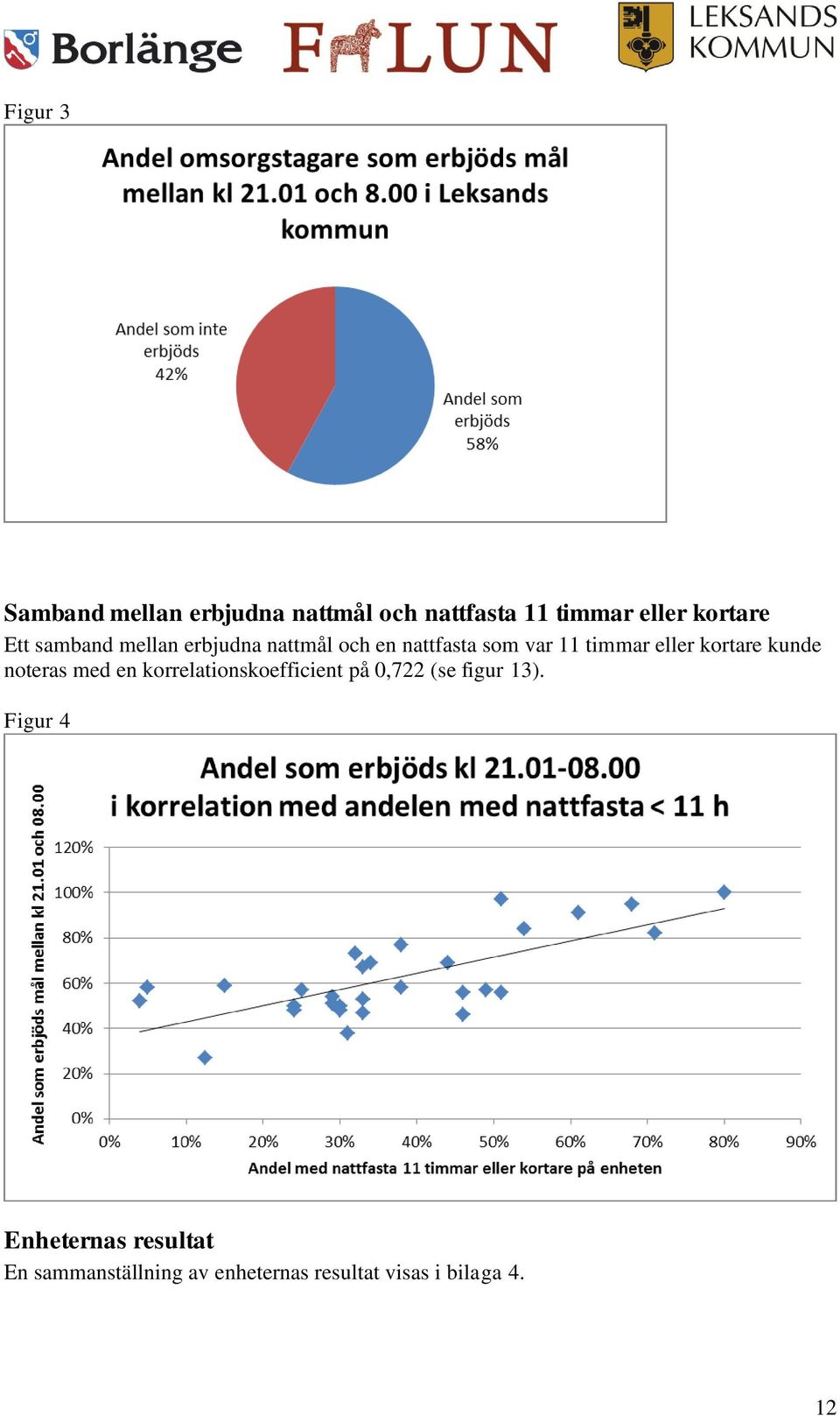 kortare kunde noteras med en korrelationskoefficient på 0,722 (se figur 13).