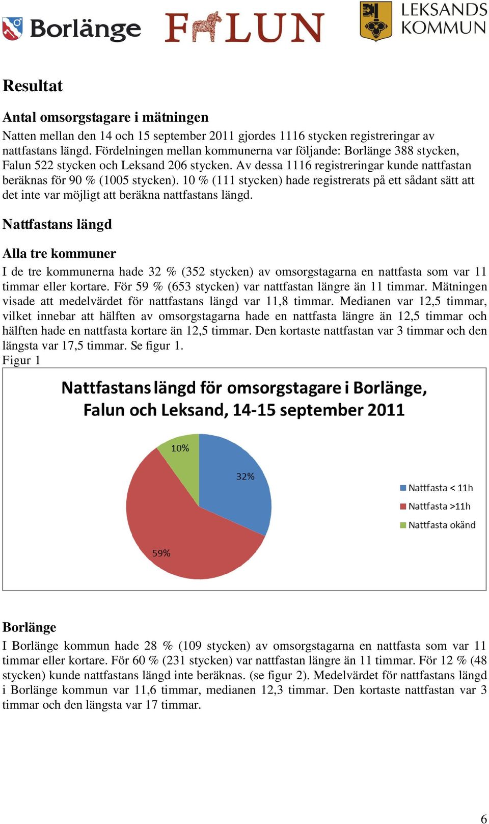 10 % (111 stycken) hade registrerats på ett sådant sätt att det inte var möjligt att beräkna nattfastans längd.