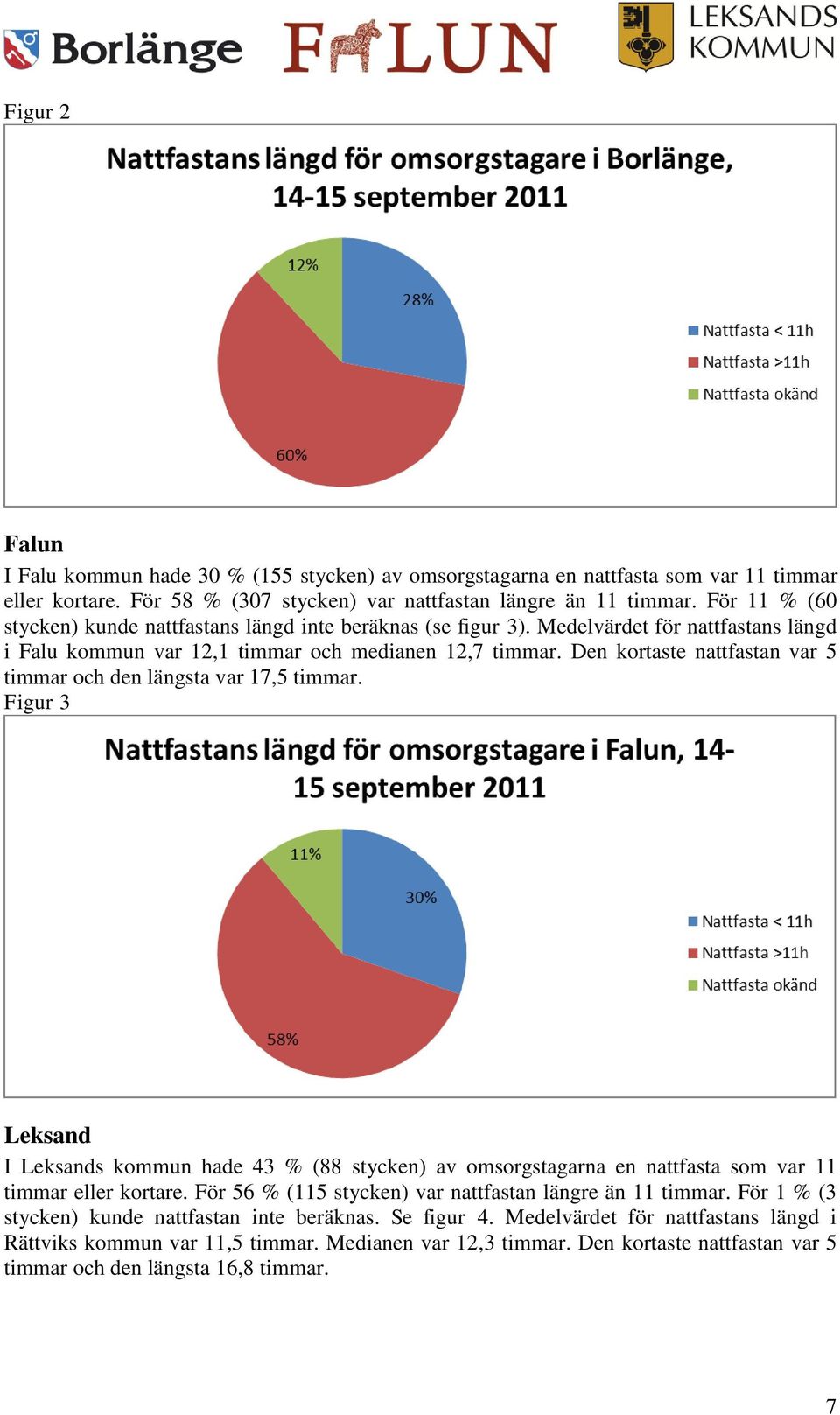 Den kortaste nattfastan var 5 timmar och den längsta var 17,5 timmar. Figur 3 Leksand I Leksands kommun hade 43 % (88 stycken) av omsorgstagarna en nattfasta som var 11 timmar eller kortare.