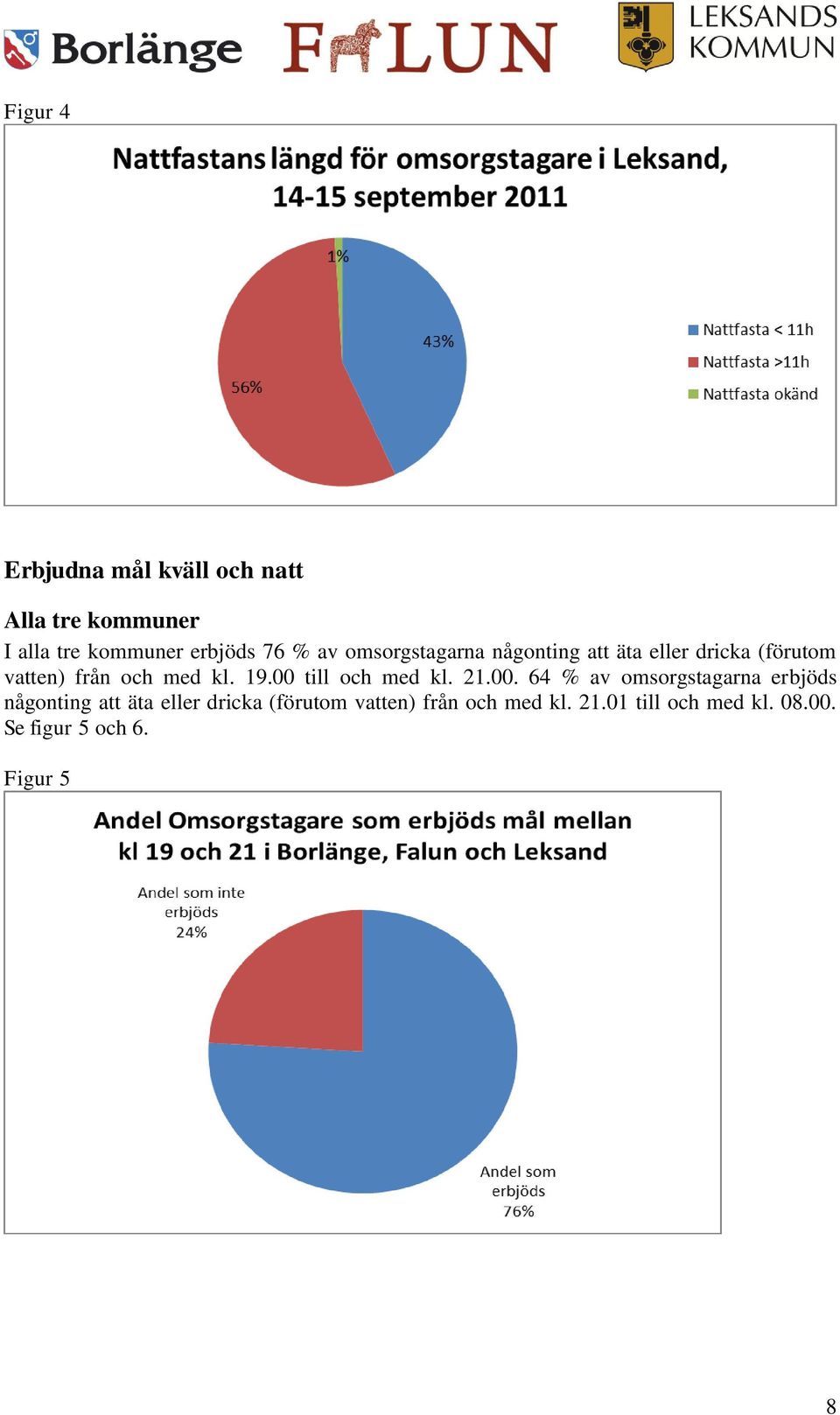 00 till och med kl. 21.00. 64 % av omsorgstagarna erbjöds någonting att äta eller dricka