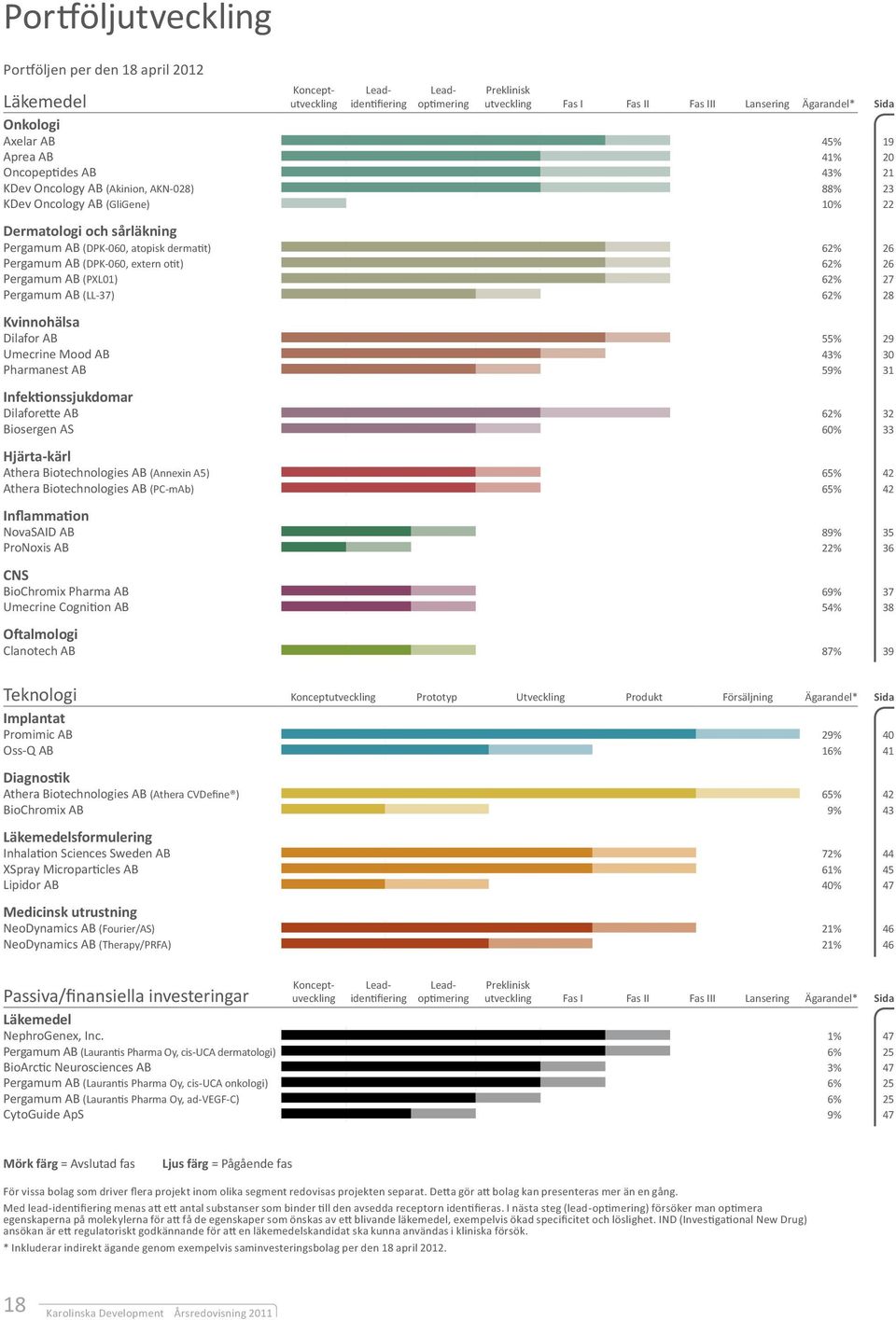 Pergamum AB (DPK-060, extern otit) 62% 26 Pergamum AB (PXL01) 62% 27 Pergamum AB (LL-37) 62% 28 Kvinnohälsa Dilafor AB 55% 29 Umecrine Mood AB 43% 30 Pharmanest AB 59% 31 Infektionssjukdomar