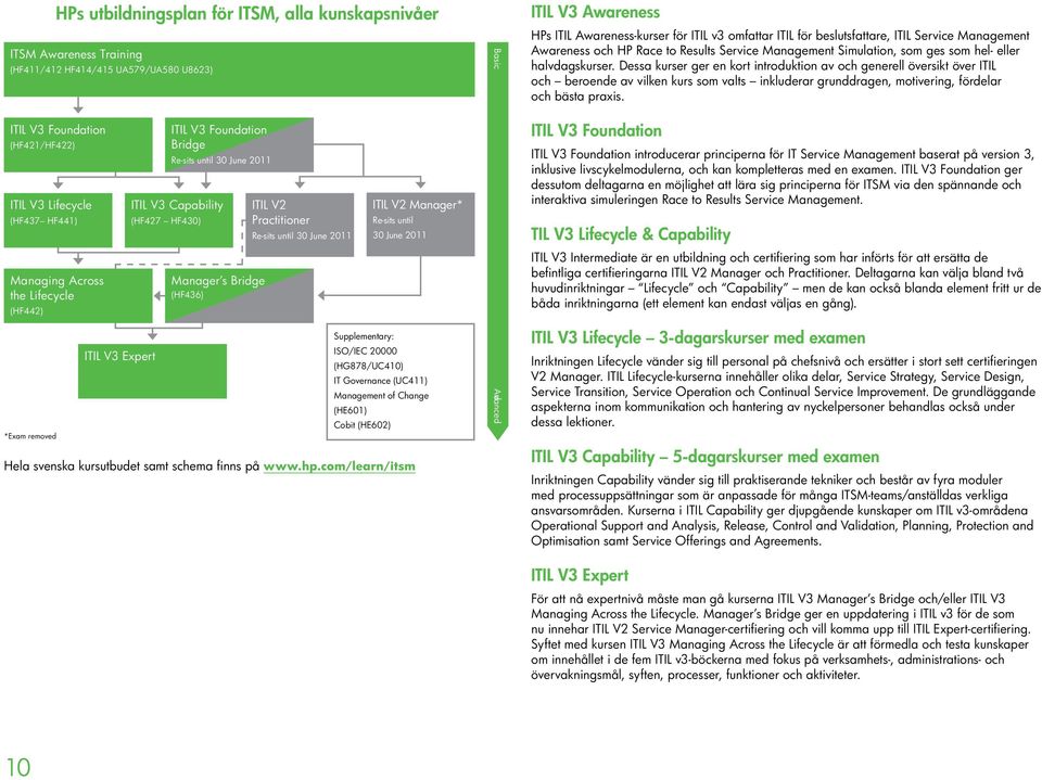 June 2011 ITIL V2 Manager* Re-sits until 30 June 2011 Supplementary: ISO/IEC 20000 (HG878/UC410) IT Governance (UC411) Management of Change (HE601) Cobit (HE602) Hela svenska kursutbudet samt schema