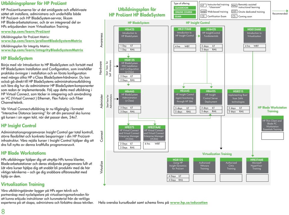 hp.com/learn/integritybladesystemmatrix Awareness Utbildningsplan för HP ProLiant HP BladeSystem HP BladeSystem HE642S Introduction to HP BladeSystem 1 Day ILT 1 Day RAIL Type of offering CLASSROOM