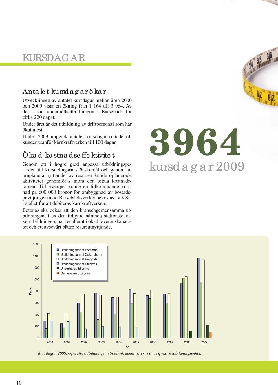 Under 2009 uppgick antalet kursdagar riktade till kunder utanför kärnkraftverken till 100 dagar.