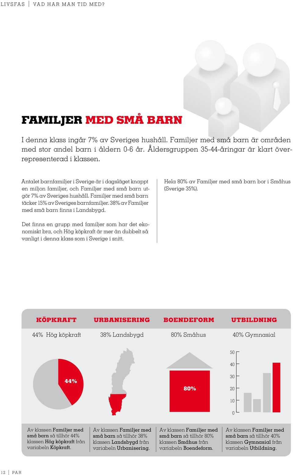 Familjer med små barn täcker 15% av Sveriges barnfamiljer. 38% av Familjer med små barn finns i Landsbygd. Hela 8% av Familjer med små barn bor i Småhus (Sverige 35%).