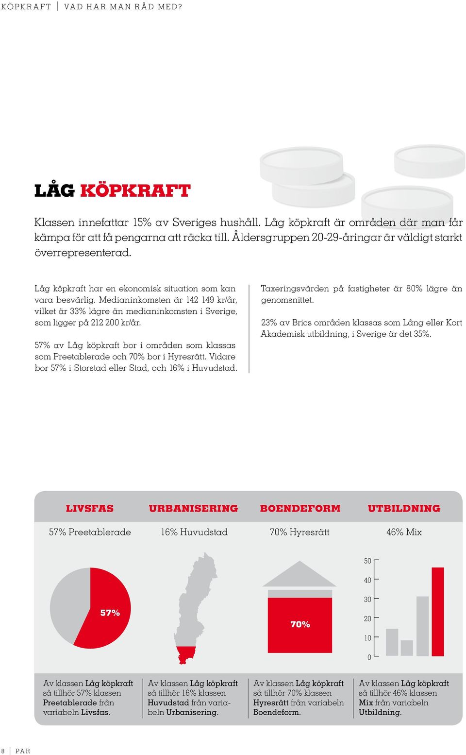 Medianinkomsten är 142 149 kr/år, vilket är 33% lägre än medianinkomsten i Sverige, som ligger på 212 2 kr/år. 57% av Låg köpkraft bor i områden som klassas som Preetablerade och 7% bor i Hyresrätt.