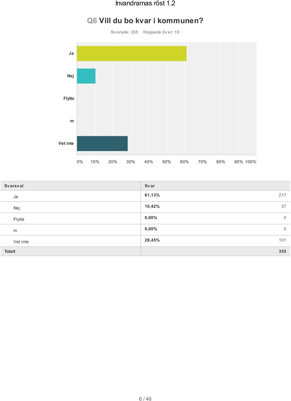 inte Flytta m Vet inte 61,13% 217