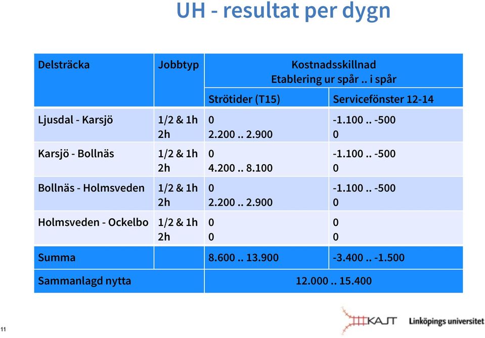 1h 2h 1/2 & 1h 2h 1/2 & 1h 2h Strötider (T15) Servicefönster 12-14 0 2.200.. 2.900 0 4.200.. 8.100 0 2.