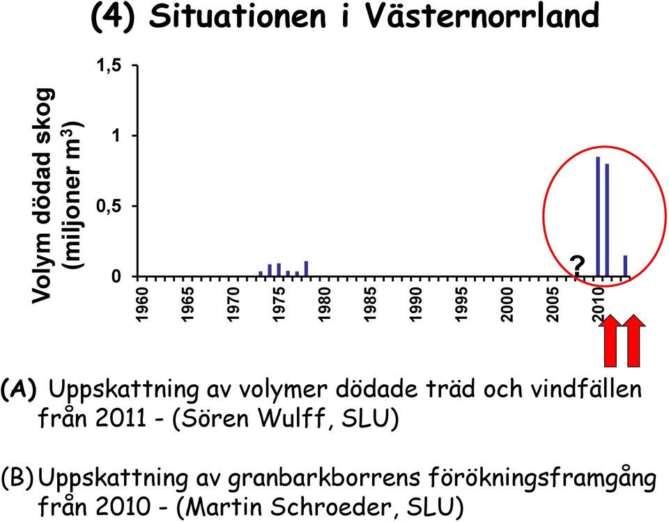 (A) Uppskattning av volymer dödade träd och vindfällen från 211 - (Sören