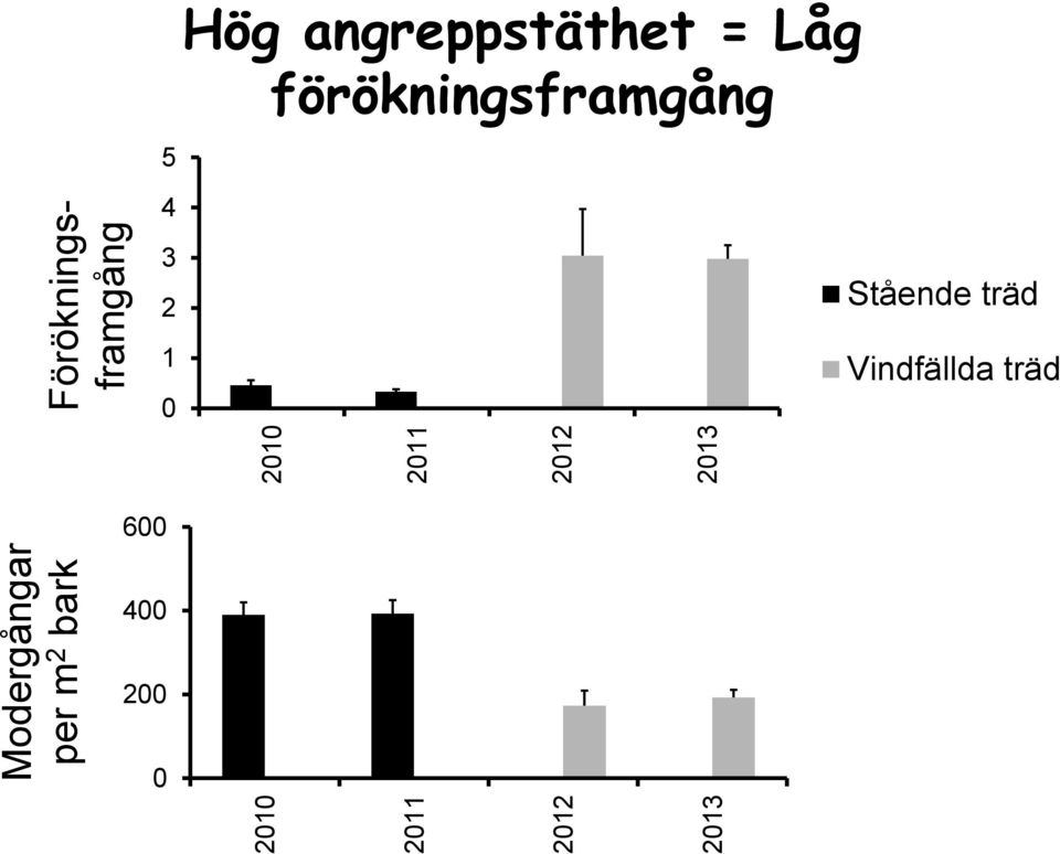 angreppstäthet = Låg förökningsframgång