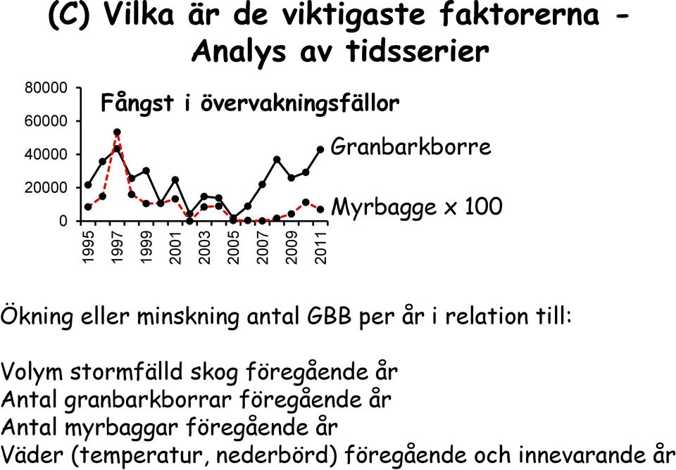 antal GBB per år i relation till: Volym stormfälld skog föregående år Antal granbarkborrar