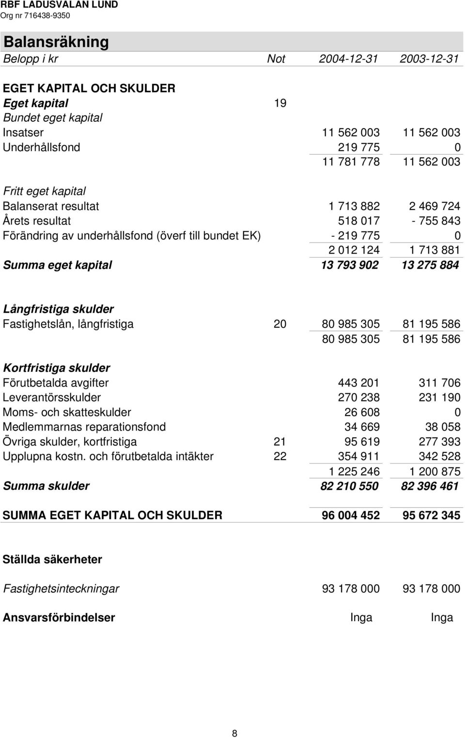 13 275 884 Långfristiga skulder Fastighetslån, långfristiga 20 80 985 305 81 195 586 80 985 305 81 195 586 Kortfristiga skulder Förutbetalda avgifter 443 201 311 706 Leverantörsskulder 270 238 231