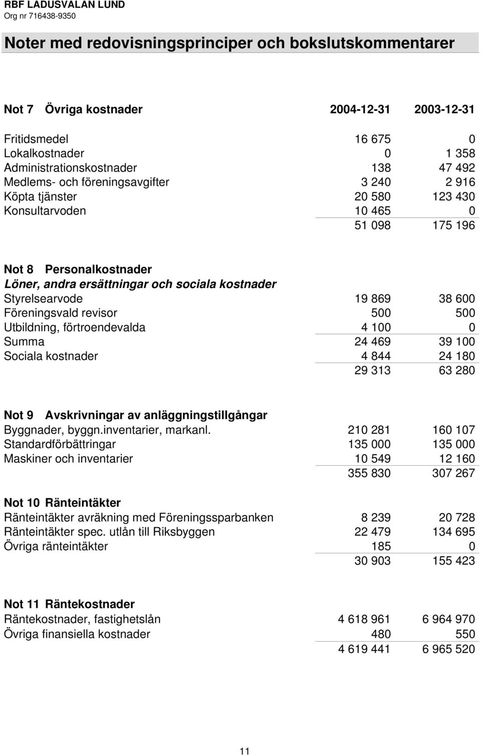 Föreningsvald revisor 500 500 Utbildning, förtroendevalda 4 100 0 Summa 24 469 39 100 Sociala kostnader 4 844 24 180 29 313 63 280 Not 9 Avskrivningar av anläggningstillgångar Byggnader, byggn.