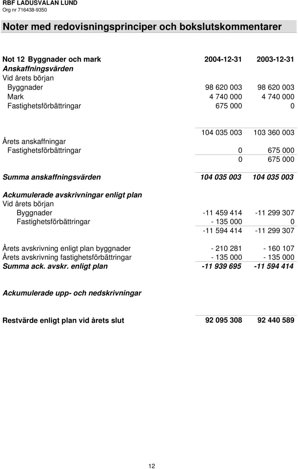 avskrivningar enligt plan Vid årets början Byggnader -11 459 414-11 299 307 Fastighetsförbättringar - 135 000 0-11 594 414-11 299 307 Årets avskrivning enligt plan byggnader - 210 281-160 107